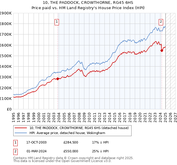 10, THE PADDOCK, CROWTHORNE, RG45 6HS: Price paid vs HM Land Registry's House Price Index