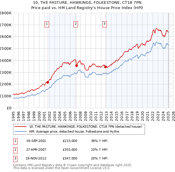 10, THE PASTURE, HAWKINGE, FOLKESTONE, CT18 7PN: Price paid vs HM Land Registry's House Price Index