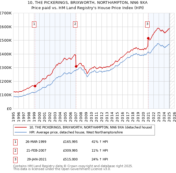 10, THE PICKERINGS, BRIXWORTH, NORTHAMPTON, NN6 9XA: Price paid vs HM Land Registry's House Price Index