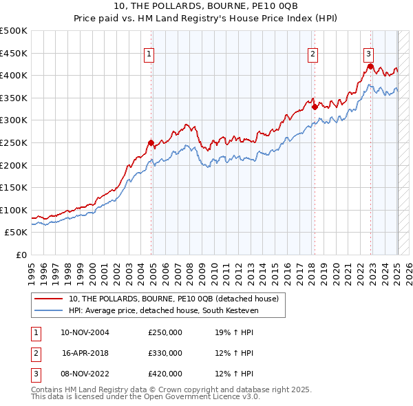 10, THE POLLARDS, BOURNE, PE10 0QB: Price paid vs HM Land Registry's House Price Index