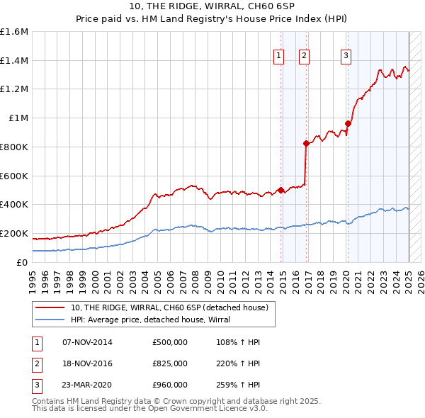 10, THE RIDGE, WIRRAL, CH60 6SP: Price paid vs HM Land Registry's House Price Index