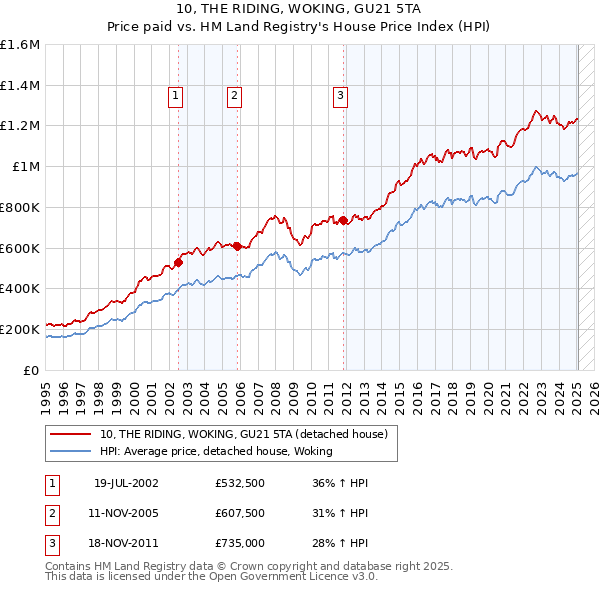 10, THE RIDING, WOKING, GU21 5TA: Price paid vs HM Land Registry's House Price Index