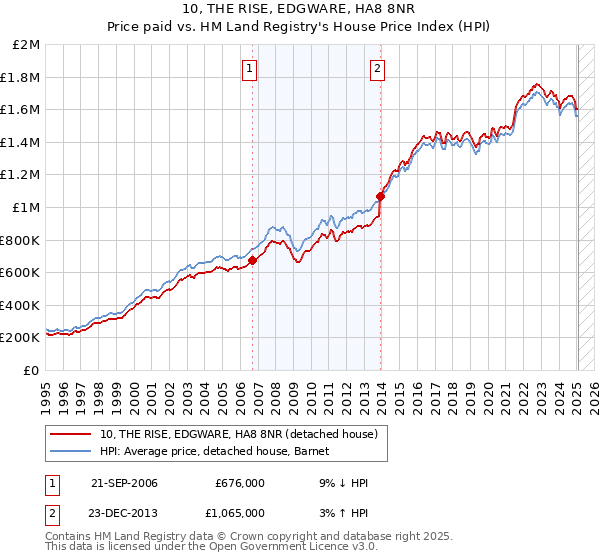 10, THE RISE, EDGWARE, HA8 8NR: Price paid vs HM Land Registry's House Price Index