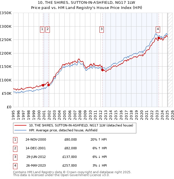 10, THE SHIRES, SUTTON-IN-ASHFIELD, NG17 1LW: Price paid vs HM Land Registry's House Price Index