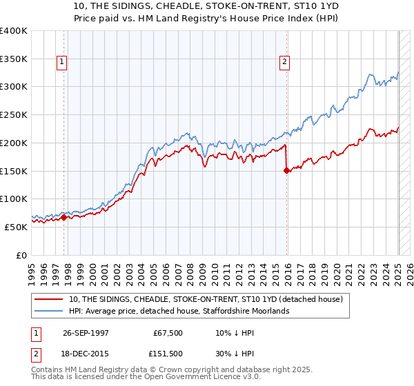 10, THE SIDINGS, CHEADLE, STOKE-ON-TRENT, ST10 1YD: Price paid vs HM Land Registry's House Price Index