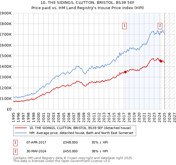 10, THE SIDINGS, CLUTTON, BRISTOL, BS39 5EF: Price paid vs HM Land Registry's House Price Index