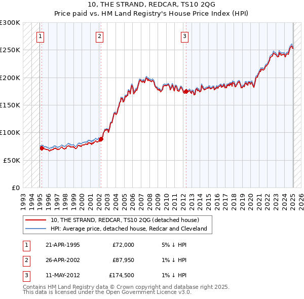 10, THE STRAND, REDCAR, TS10 2QG: Price paid vs HM Land Registry's House Price Index