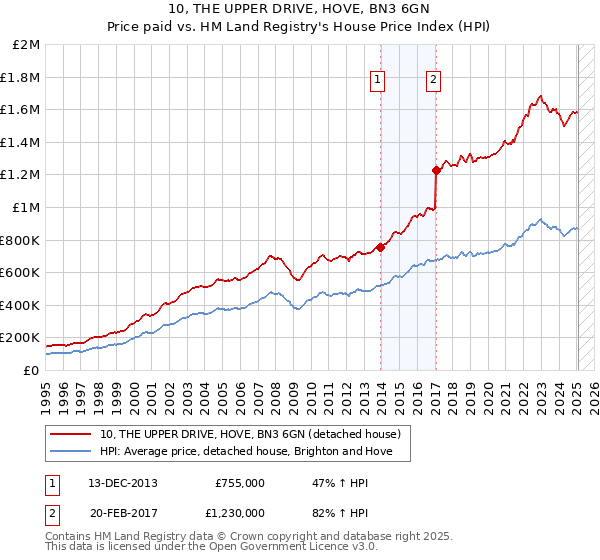10, THE UPPER DRIVE, HOVE, BN3 6GN: Price paid vs HM Land Registry's House Price Index
