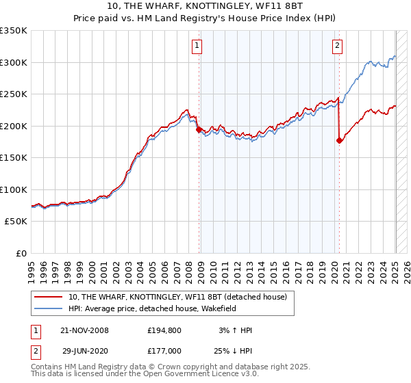 10, THE WHARF, KNOTTINGLEY, WF11 8BT: Price paid vs HM Land Registry's House Price Index