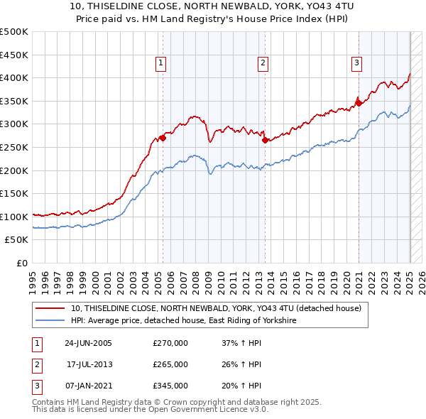 10, THISELDINE CLOSE, NORTH NEWBALD, YORK, YO43 4TU: Price paid vs HM Land Registry's House Price Index