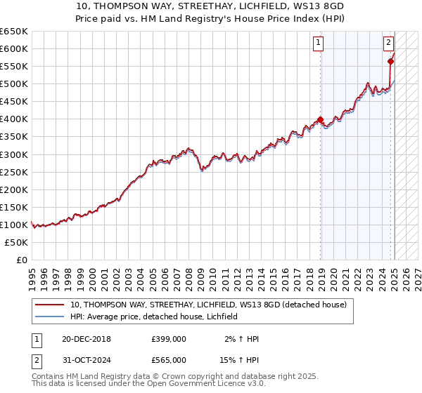 10, THOMPSON WAY, STREETHAY, LICHFIELD, WS13 8GD: Price paid vs HM Land Registry's House Price Index