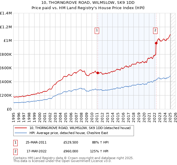 10, THORNGROVE ROAD, WILMSLOW, SK9 1DD: Price paid vs HM Land Registry's House Price Index