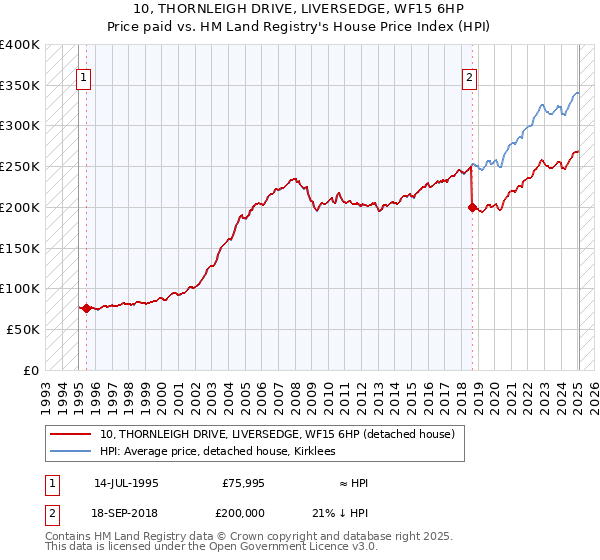 10, THORNLEIGH DRIVE, LIVERSEDGE, WF15 6HP: Price paid vs HM Land Registry's House Price Index