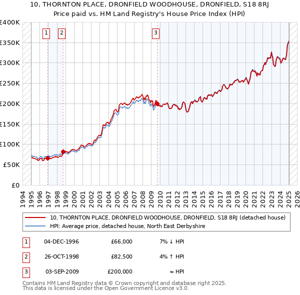10, THORNTON PLACE, DRONFIELD WOODHOUSE, DRONFIELD, S18 8RJ: Price paid vs HM Land Registry's House Price Index
