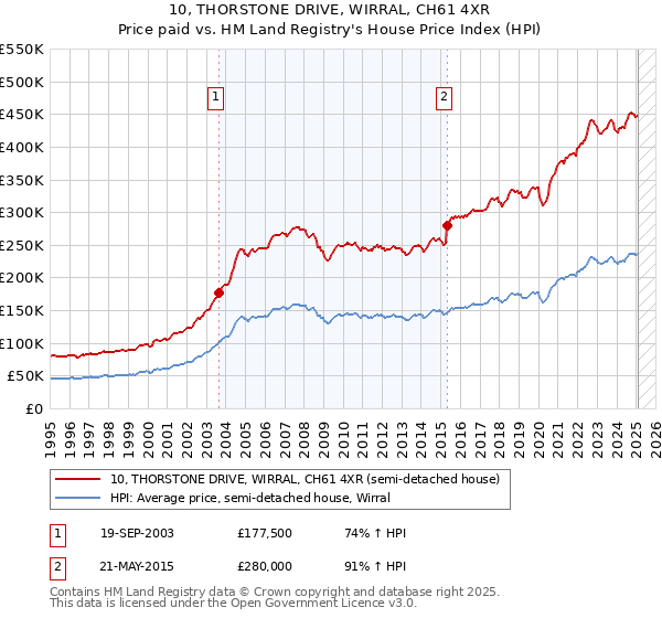 10, THORSTONE DRIVE, WIRRAL, CH61 4XR: Price paid vs HM Land Registry's House Price Index