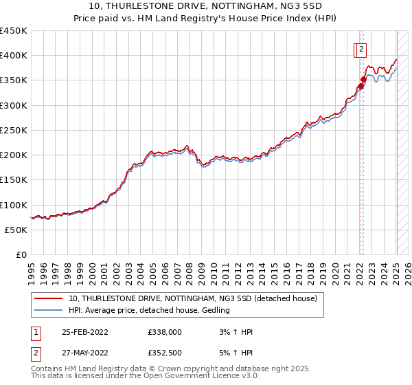 10, THURLESTONE DRIVE, NOTTINGHAM, NG3 5SD: Price paid vs HM Land Registry's House Price Index