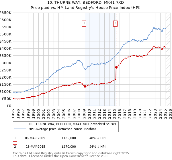 10, THURNE WAY, BEDFORD, MK41 7XD: Price paid vs HM Land Registry's House Price Index