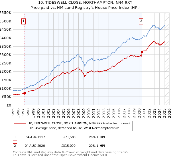 10, TIDESWELL CLOSE, NORTHAMPTON, NN4 9XY: Price paid vs HM Land Registry's House Price Index
