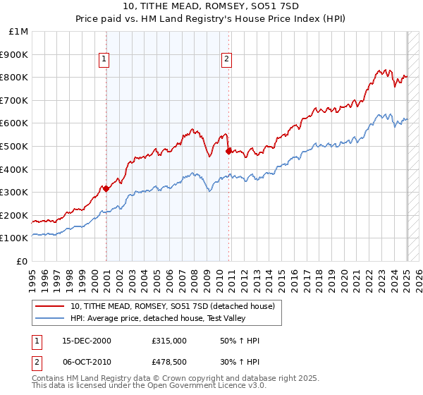 10, TITHE MEAD, ROMSEY, SO51 7SD: Price paid vs HM Land Registry's House Price Index