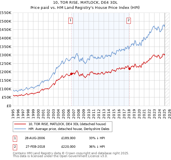 10, TOR RISE, MATLOCK, DE4 3DL: Price paid vs HM Land Registry's House Price Index
