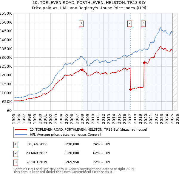 10, TORLEVEN ROAD, PORTHLEVEN, HELSTON, TR13 9LY: Price paid vs HM Land Registry's House Price Index