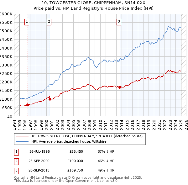 10, TOWCESTER CLOSE, CHIPPENHAM, SN14 0XX: Price paid vs HM Land Registry's House Price Index