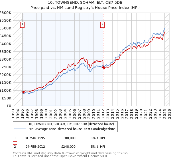 10, TOWNSEND, SOHAM, ELY, CB7 5DB: Price paid vs HM Land Registry's House Price Index