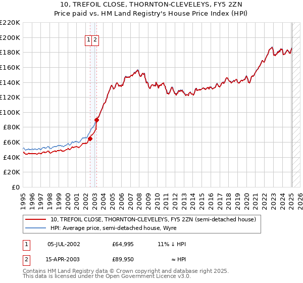 10, TREFOIL CLOSE, THORNTON-CLEVELEYS, FY5 2ZN: Price paid vs HM Land Registry's House Price Index