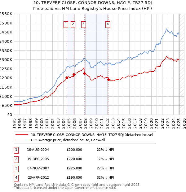 10, TREVERE CLOSE, CONNOR DOWNS, HAYLE, TR27 5DJ: Price paid vs HM Land Registry's House Price Index