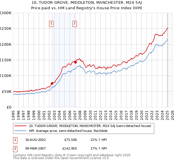 10, TUDOR GROVE, MIDDLETON, MANCHESTER, M24 5AJ: Price paid vs HM Land Registry's House Price Index