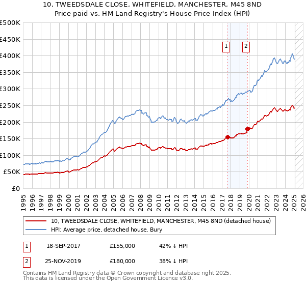 10, TWEEDSDALE CLOSE, WHITEFIELD, MANCHESTER, M45 8ND: Price paid vs HM Land Registry's House Price Index