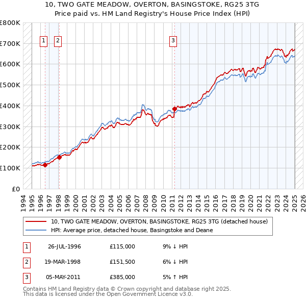 10, TWO GATE MEADOW, OVERTON, BASINGSTOKE, RG25 3TG: Price paid vs HM Land Registry's House Price Index