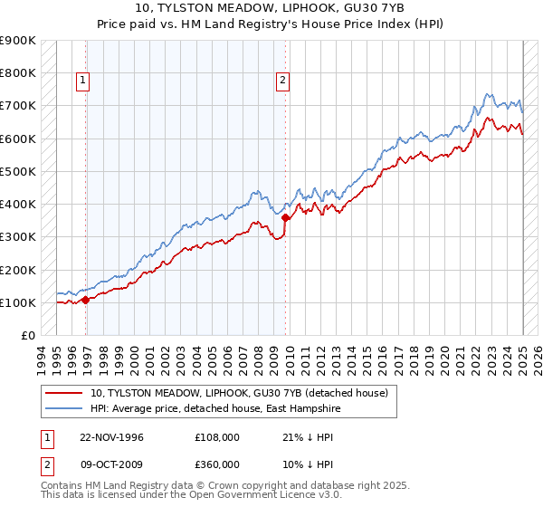 10, TYLSTON MEADOW, LIPHOOK, GU30 7YB: Price paid vs HM Land Registry's House Price Index