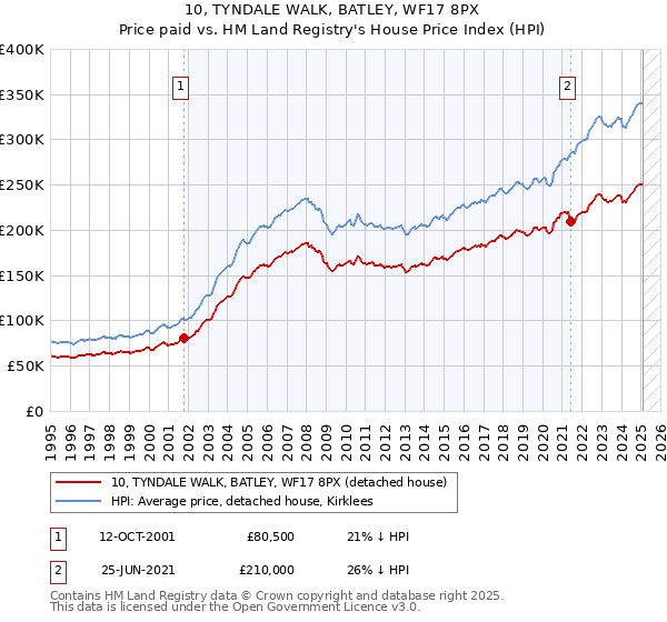 10, TYNDALE WALK, BATLEY, WF17 8PX: Price paid vs HM Land Registry's House Price Index