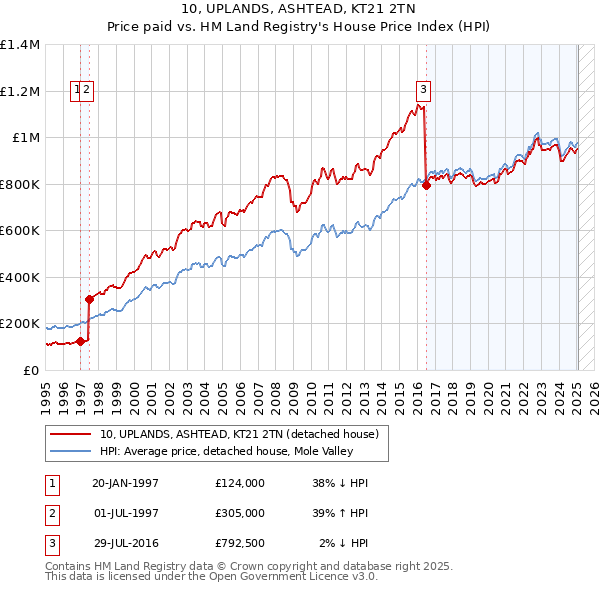 10, UPLANDS, ASHTEAD, KT21 2TN: Price paid vs HM Land Registry's House Price Index
