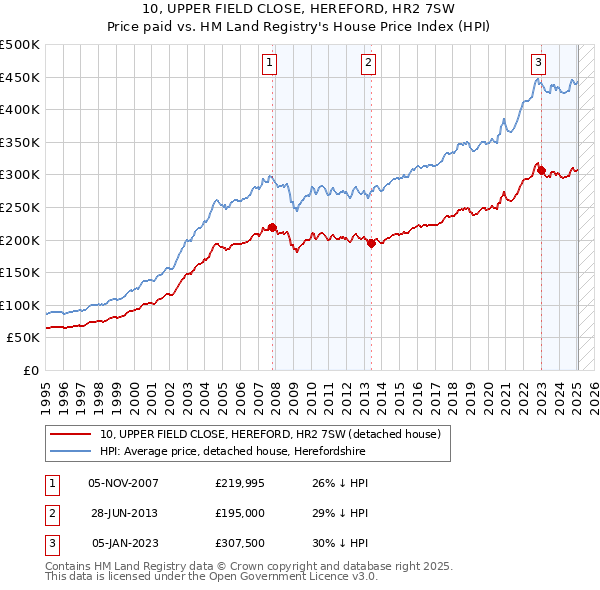 10, UPPER FIELD CLOSE, HEREFORD, HR2 7SW: Price paid vs HM Land Registry's House Price Index