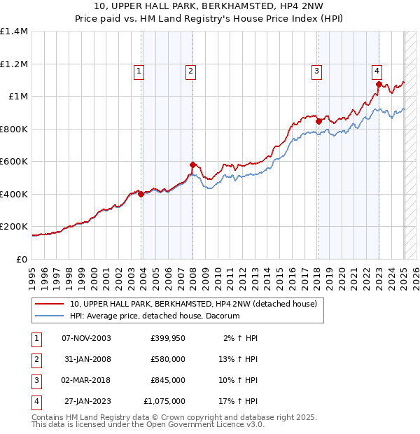 10, UPPER HALL PARK, BERKHAMSTED, HP4 2NW: Price paid vs HM Land Registry's House Price Index