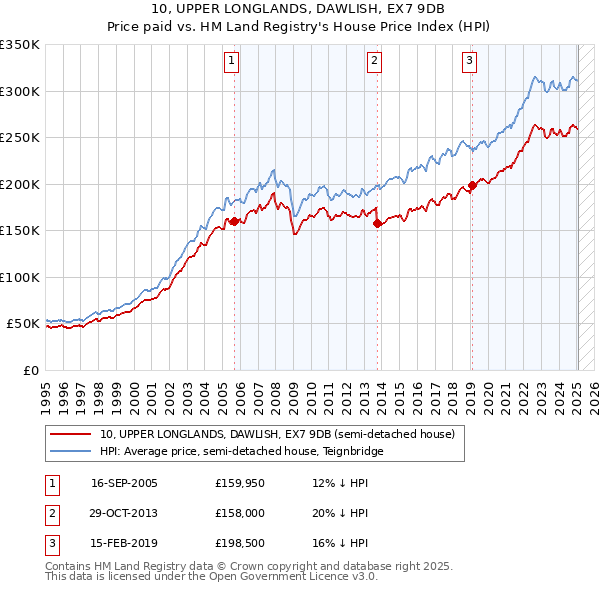 10, UPPER LONGLANDS, DAWLISH, EX7 9DB: Price paid vs HM Land Registry's House Price Index