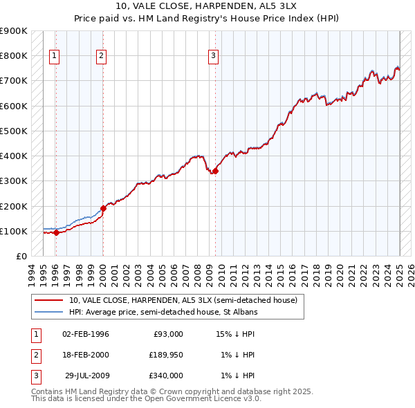 10, VALE CLOSE, HARPENDEN, AL5 3LX: Price paid vs HM Land Registry's House Price Index