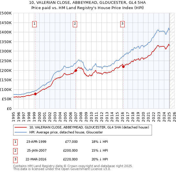 10, VALERIAN CLOSE, ABBEYMEAD, GLOUCESTER, GL4 5HA: Price paid vs HM Land Registry's House Price Index