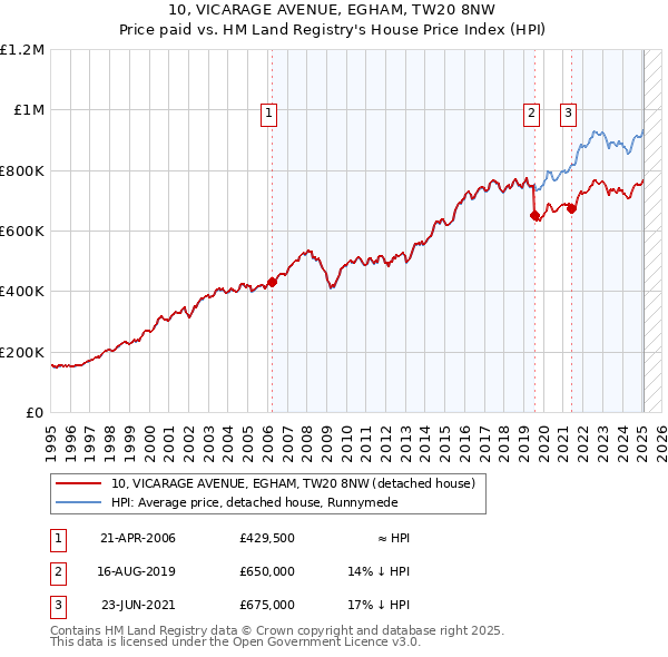 10, VICARAGE AVENUE, EGHAM, TW20 8NW: Price paid vs HM Land Registry's House Price Index