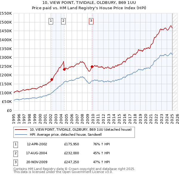 10, VIEW POINT, TIVIDALE, OLDBURY, B69 1UU: Price paid vs HM Land Registry's House Price Index