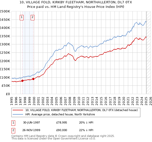 10, VILLAGE FOLD, KIRKBY FLEETHAM, NORTHALLERTON, DL7 0TX: Price paid vs HM Land Registry's House Price Index