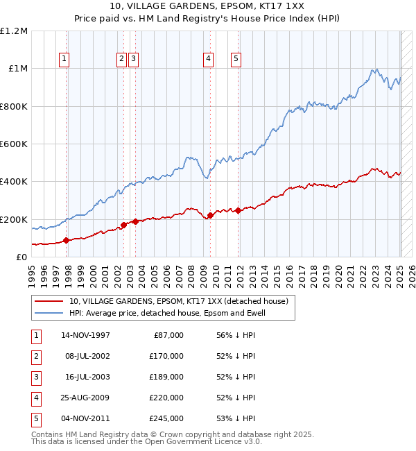 10, VILLAGE GARDENS, EPSOM, KT17 1XX: Price paid vs HM Land Registry's House Price Index
