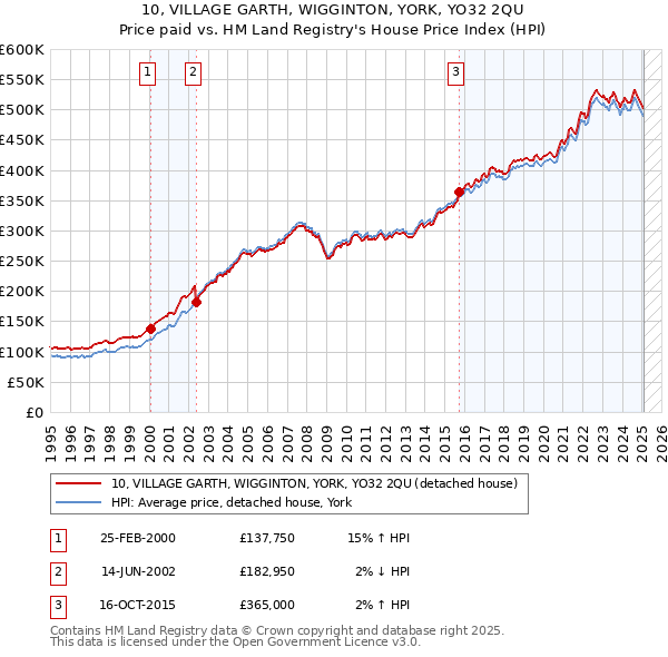 10, VILLAGE GARTH, WIGGINTON, YORK, YO32 2QU: Price paid vs HM Land Registry's House Price Index