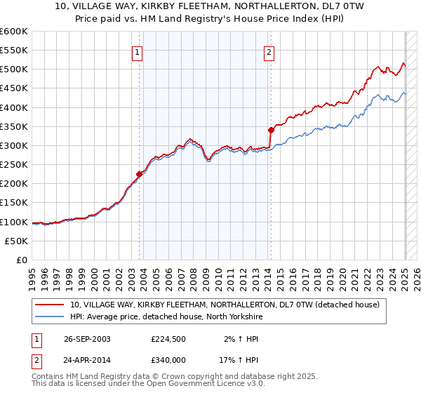 10, VILLAGE WAY, KIRKBY FLEETHAM, NORTHALLERTON, DL7 0TW: Price paid vs HM Land Registry's House Price Index
