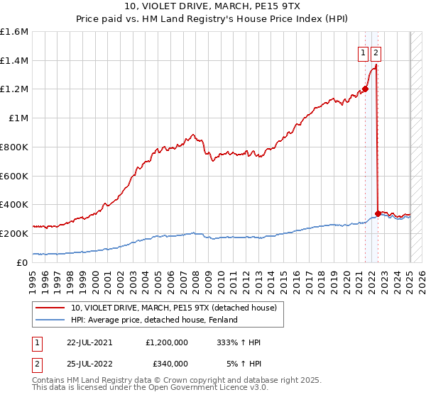 10, VIOLET DRIVE, MARCH, PE15 9TX: Price paid vs HM Land Registry's House Price Index