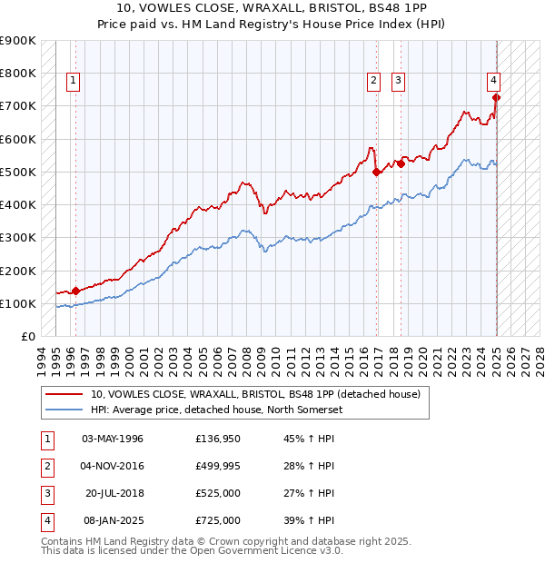 10, VOWLES CLOSE, WRAXALL, BRISTOL, BS48 1PP: Price paid vs HM Land Registry's House Price Index
