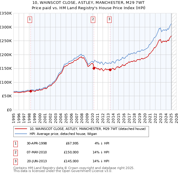 10, WAINSCOT CLOSE, ASTLEY, MANCHESTER, M29 7WT: Price paid vs HM Land Registry's House Price Index