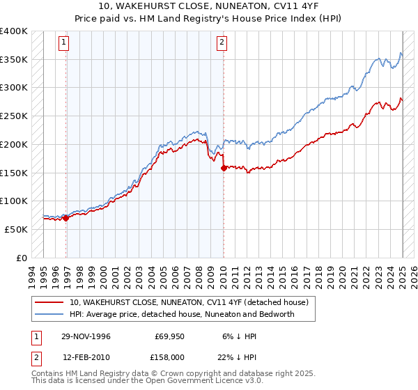 10, WAKEHURST CLOSE, NUNEATON, CV11 4YF: Price paid vs HM Land Registry's House Price Index